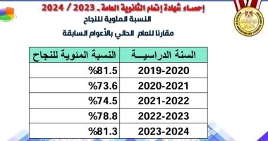 نتائج الثانوية العامة 2024 في مصر